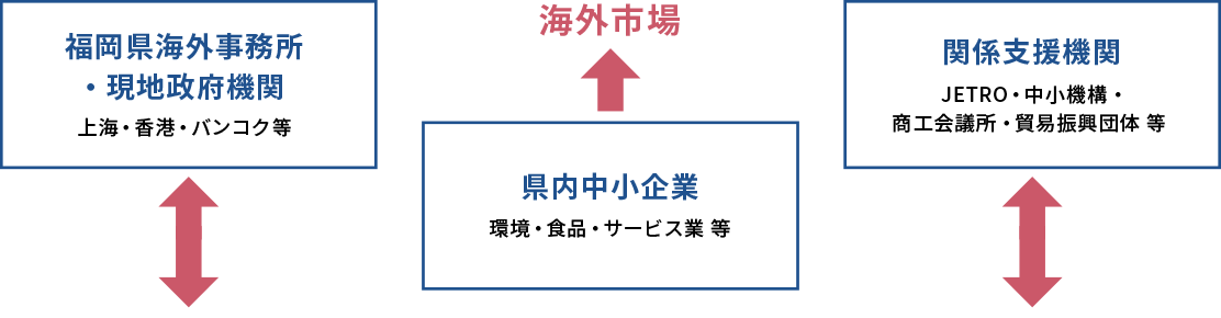 福岡県海外事務所、県内中小企業、関係支援機関