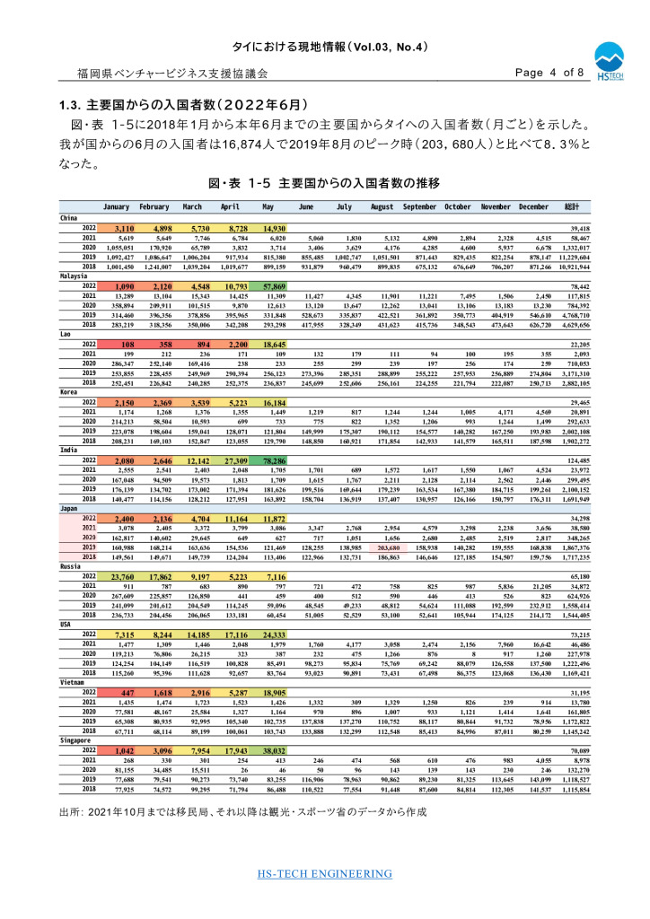 【最終】【タイ】タイにおける現地情報【8】2022_0004_0001のサムネイル